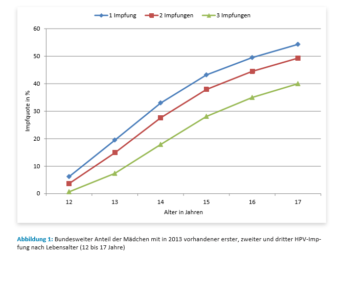 hpv impfung verlauf