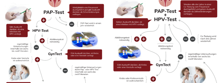 Grafik Früherkennung