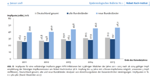 Quelle: Robert Koch Institut