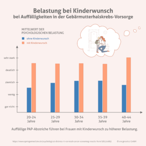 Belastung bei Kinderwunsch