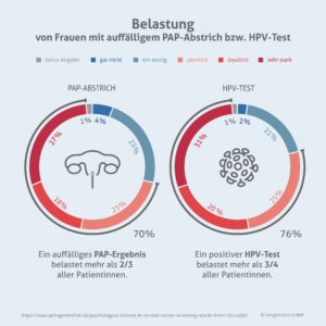 Belastung nach Pap-/HPV-Test