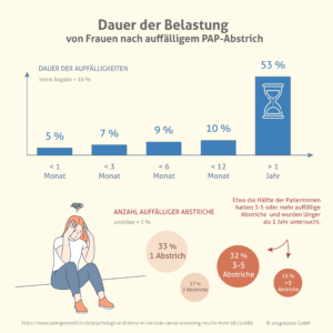 Dauer der Belastung von Frauen nach Pap-Abstrich