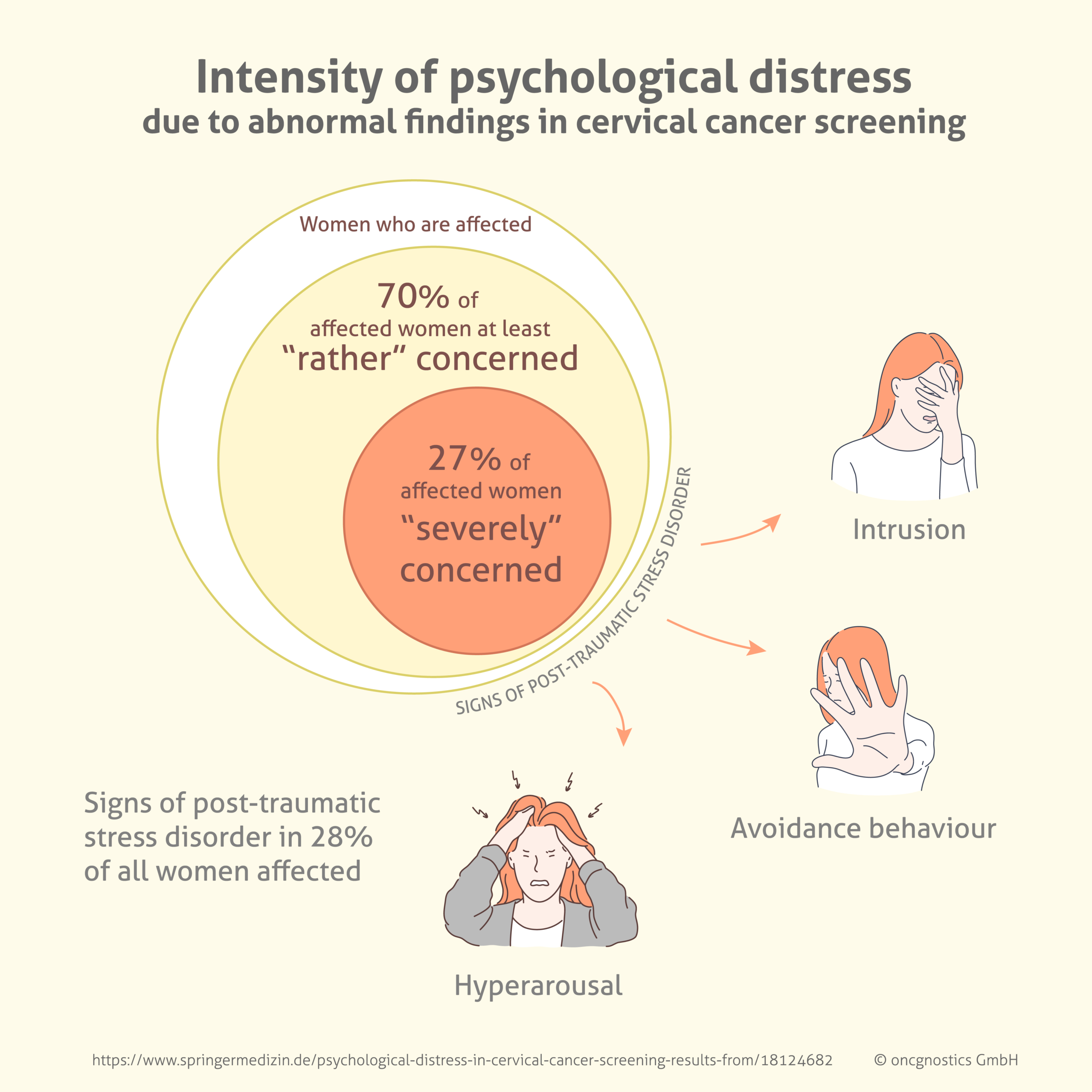 Intensity Of Psychological Distress 
