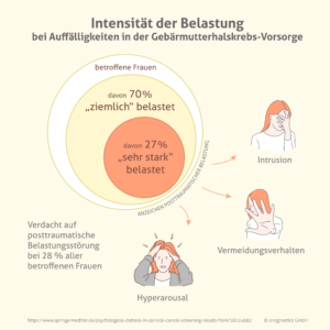 Intensität der Belastung